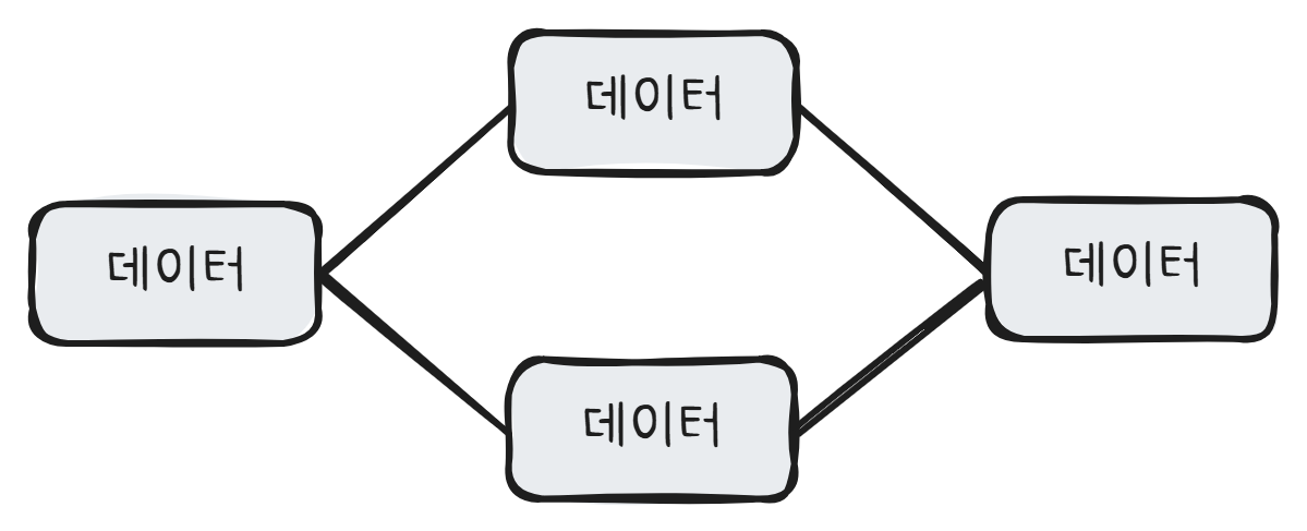 non-linear-data-structure